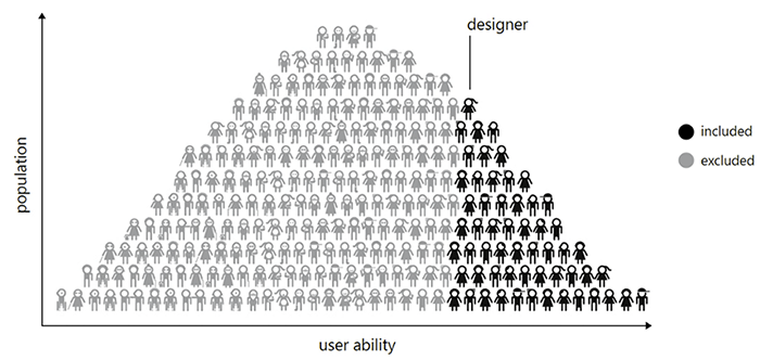 Graph illustrating users excluded by ability