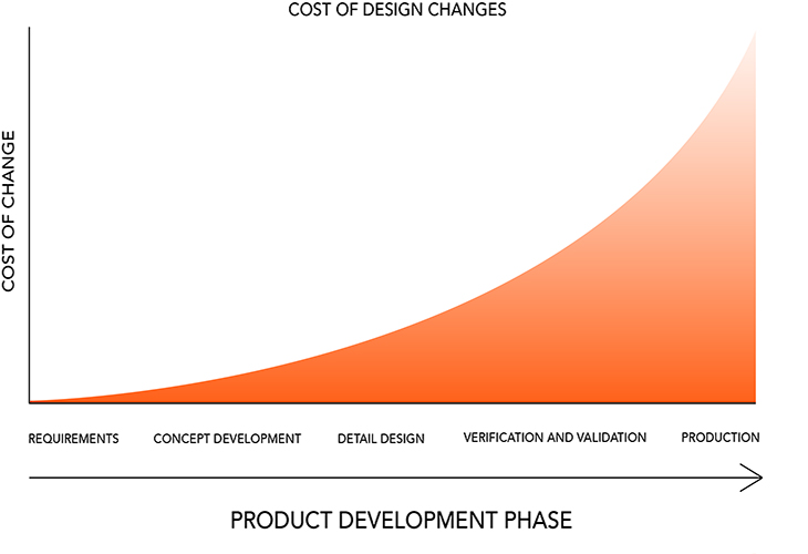 Time & Cost Chart